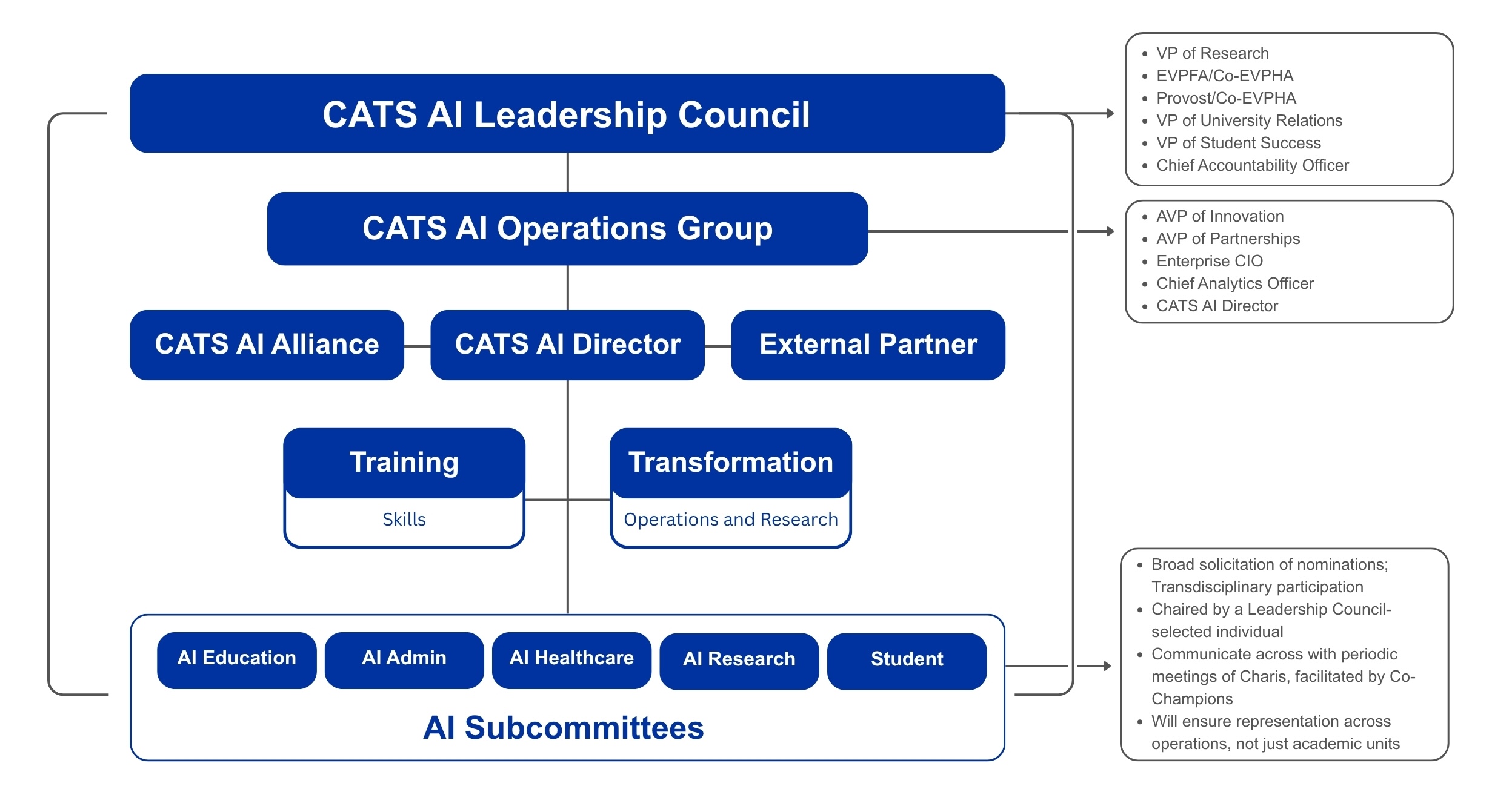 Organizational chart of the CATS AI leadership council. 